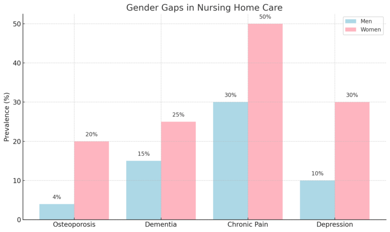 Chart showing gender differences in common health issues among nursing home residents